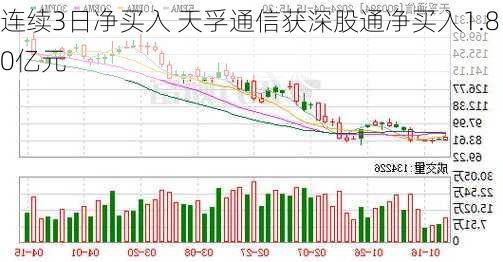 连续3日净买入 天孚通信获深股通净买入1.80亿元