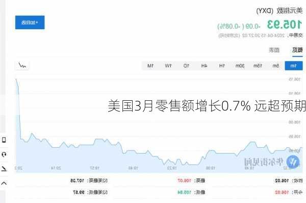 美国3月零售额增长0.7% 远超预期