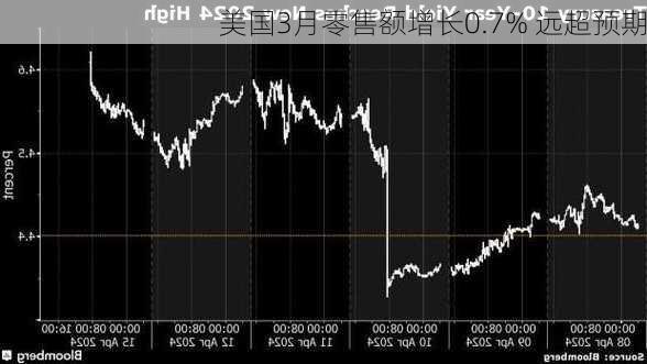 美国3月零售额增长0.7% 远超预期