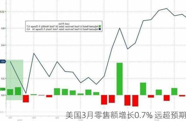 美国3月零售额增长0.7% 远超预期