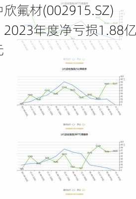 中欣氟材(002915.SZ)：2023年度净亏损1.88亿元