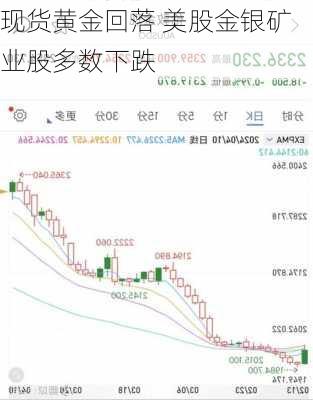 现货黄金回落 美股金银矿业股多数下跌