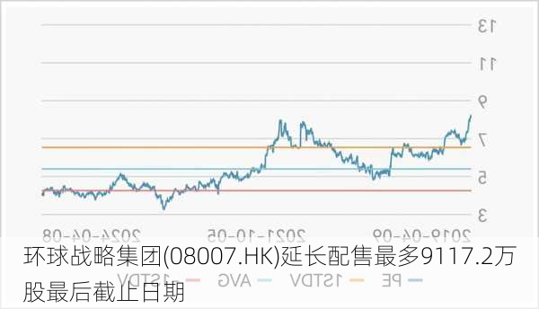 环球战略集团(08007.HK)延长配售最多9117.2万股最后截止日期