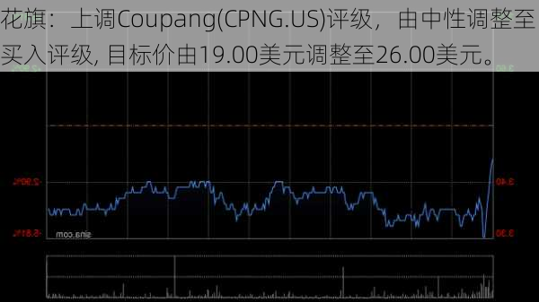 花旗：上调Coupang(CPNG.US)评级，由中性调整至买入评级, 目标价由19.00美元调整至26.00美元。