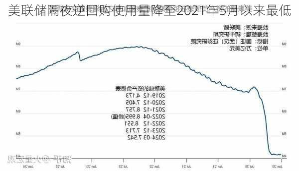 美联储隔夜逆回购使用量降至2021年5月以来最低