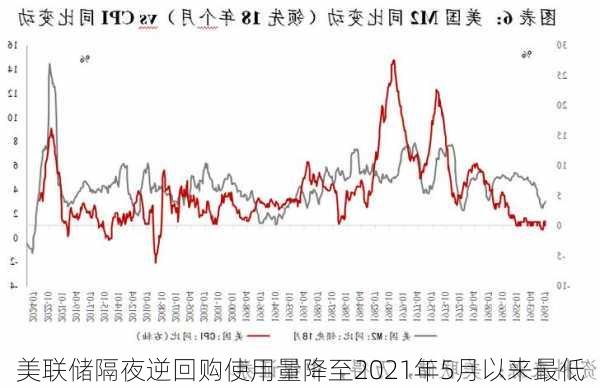 美联储隔夜逆回购使用量降至2021年5月以来最低