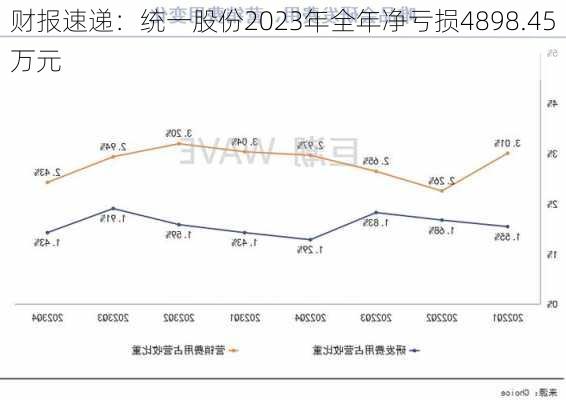 财报速递：统一股份2023年全年净亏损4898.45万元