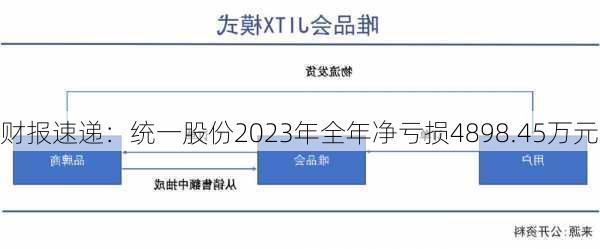 财报速递：统一股份2023年全年净亏损4898.45万元