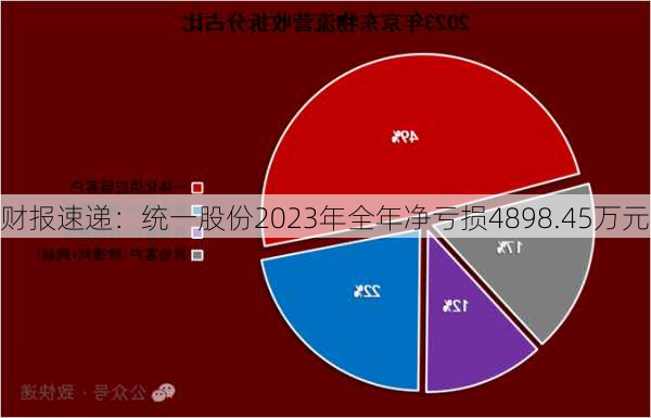 财报速递：统一股份2023年全年净亏损4898.45万元