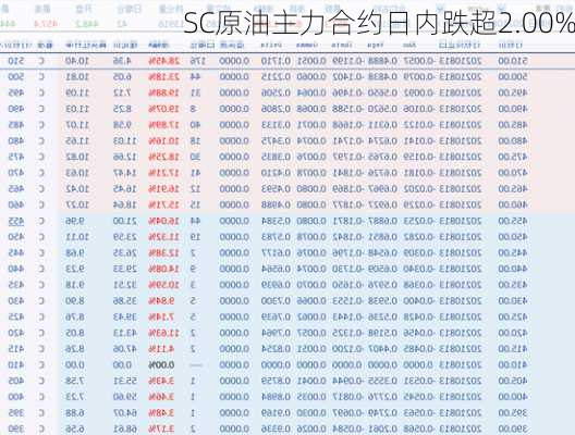 SC原油主力合约日内跌超2.00%