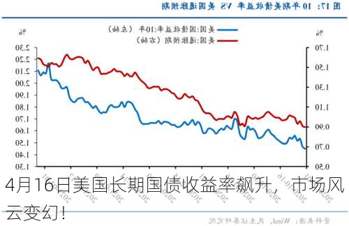 4月16日美国长期国债收益率飙升，市场风云变幻！