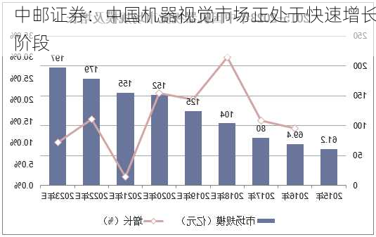 中邮证券：中国机器视觉市场正处于快速增长阶段