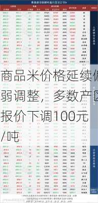 商品米价格延续偏弱调整，多数产区报价下调100元/吨