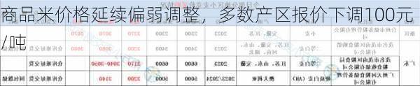 商品米价格延续偏弱调整，多数产区报价下调100元/吨