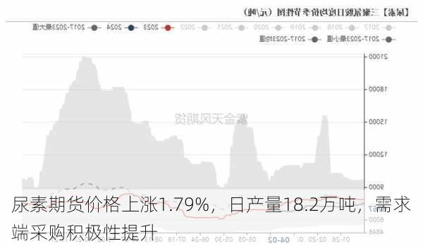 尿素期货价格上涨1.79%，日产量18.2万吨，需求端采购积极性提升