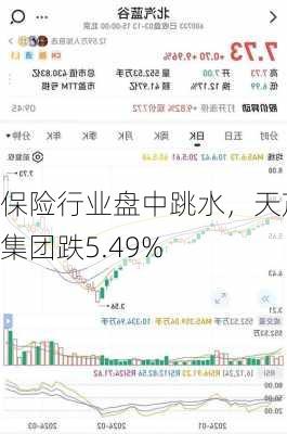 保险行业盘中跳水，天茂集团跌5.49%