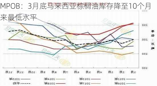 MPOB：3月底马来西亚棕榈油库存降至10个月来最低水平