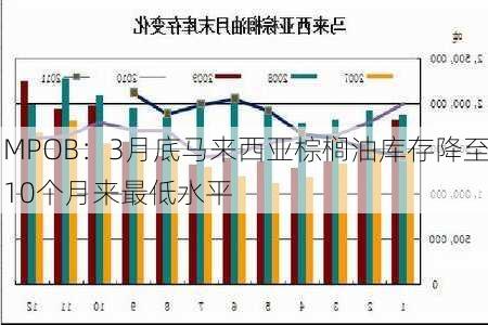 MPOB：3月底马来西亚棕榈油库存降至10个月来最低水平