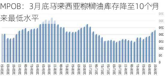 MPOB：3月底马来西亚棕榈油库存降至10个月来最低水平