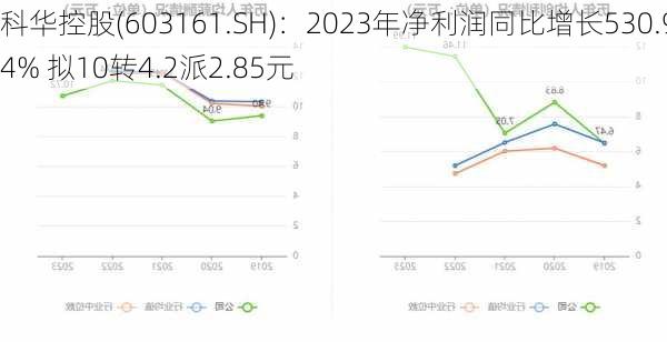 科华控股(603161.SH)：2023年净利润同比增长530.94% 拟10转4.2派2.85元