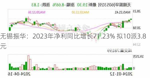 无锡振华：2023年净利同比增长71.23% 拟10派3.8元