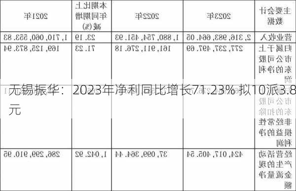 无锡振华：2023年净利同比增长71.23% 拟10派3.8元