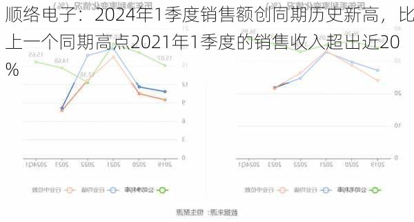 顺络电子：2024年1季度销售额创同期历史新高，比上一个同期高点2021年1季度的销售收入超出近20%