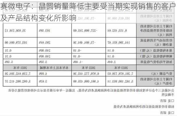 赛微电子：晶圆销量降低主要受当期实现销售的客户及产品结构变化所影响