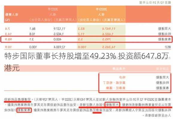 特步国际董事长持股增至49.23% 投资额647.8万港元