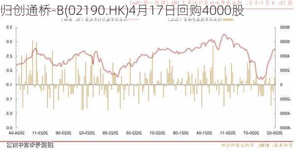 归创通桥-B(02190.HK)4月17日回购4000股