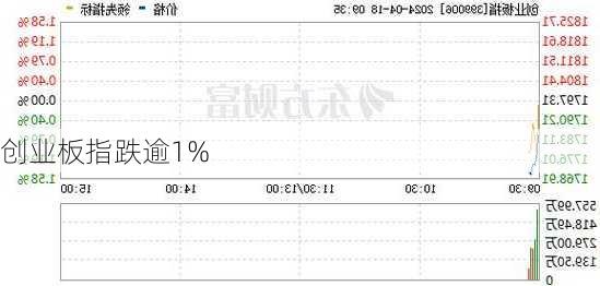 创业板指跌逾1%