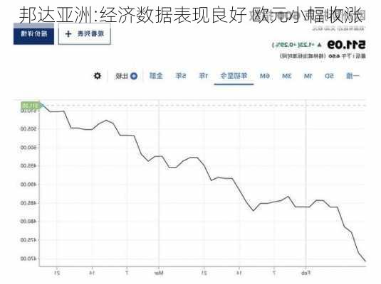 邦达亚洲:经济数据表现良好 欧元小幅收涨