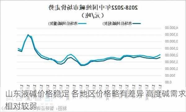 山东液碱价格稳定 各地区价格略有差异 高度碱需求相对较弱