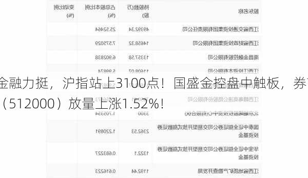 大金融力挺，沪指站上3100点！国盛金控盘中触板，券商ETF（512000）放量上涨1.52%！