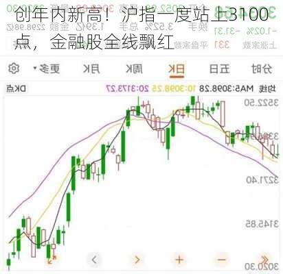 创年内新高！沪指一度站上3100点，金融股全线飘红