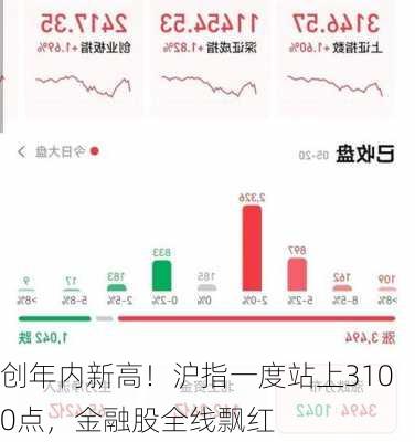 创年内新高！沪指一度站上3100点，金融股全线飘红