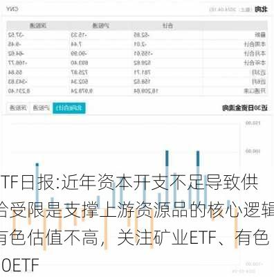 ETF日报:近年资本开支不足导致供给受限是支撑上游资源品的核心逻辑，有色估值不高，关注矿业ETF、有色60ETF