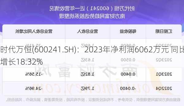 时代万恒(600241.SH)：2023年净利润6062万元 同比增长18.32%