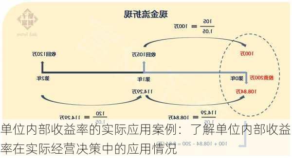 单位内部收益率的实际应用案例：了解单位内部收益率在实际经营决策中的应用情况