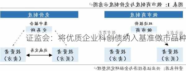 证监会：将优质企业科创债纳入基准做市品种