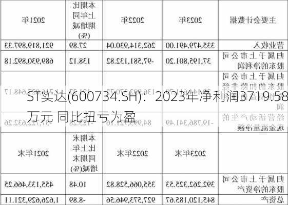 ST实达(600734.SH)：2023年净利润3719.58万元 同比扭亏为盈