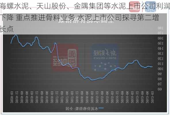 海螺水泥、天山股份、金隅集团等水泥上市公司利润下降 重点推进骨料业务 水泥上市公司探寻第二增长点