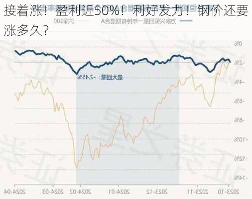 接着涨！盈利近50%！利好发力！钢价还要涨多久？