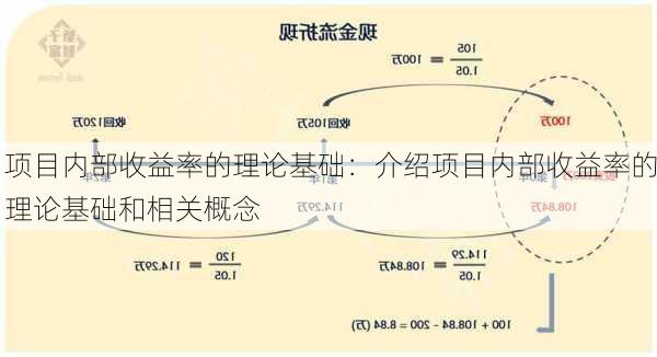 项目内部收益率的理论基础：介绍项目内部收益率的理论基础和相关概念