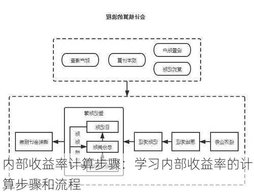 内部收益率计算步骤：学习内部收益率的计算步骤和流程