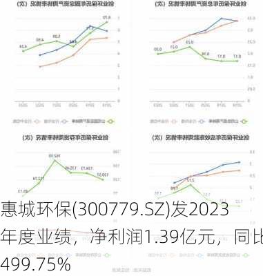 惠城环保(300779.SZ)发2023年度业绩，净利润1.39亿元，同比增长5499.75%