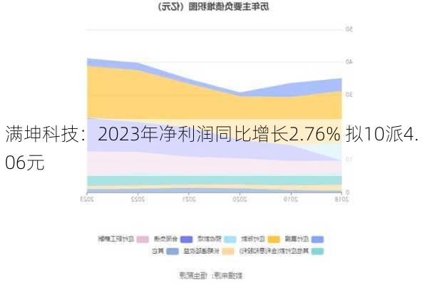 满坤科技：2023年净利润同比增长2.76% 拟10派4.06元