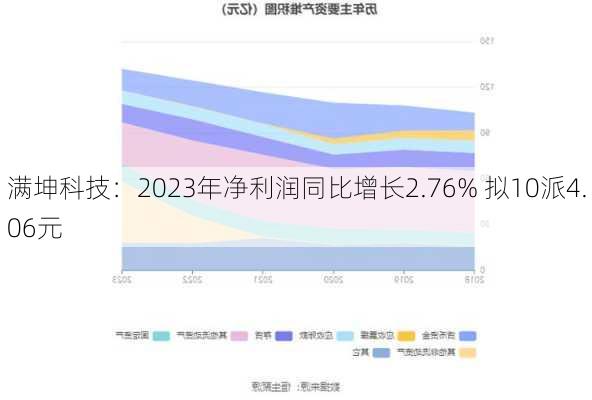 满坤科技：2023年净利润同比增长2.76% 拟10派4.06元