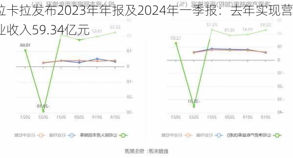 拉卡拉发布2023年年报及2024年一季报：去年实现营业收入59.34亿元