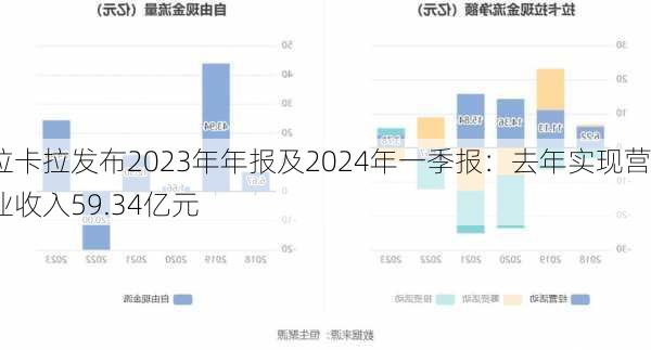 拉卡拉发布2023年年报及2024年一季报：去年实现营业收入59.34亿元